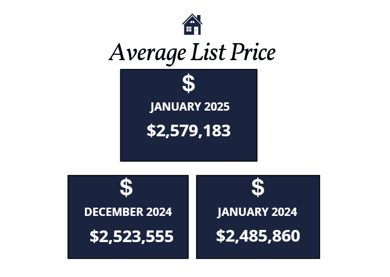 Scottsdale average list price January 2025