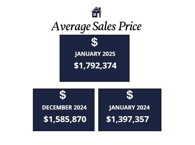 Scottsdale homes average sales price January 2025