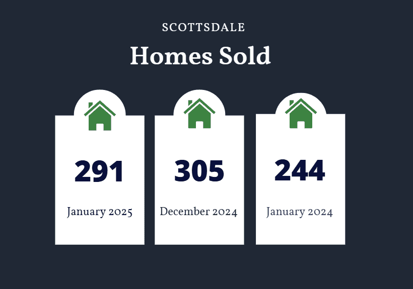 Scottsdale homes sold January 2025