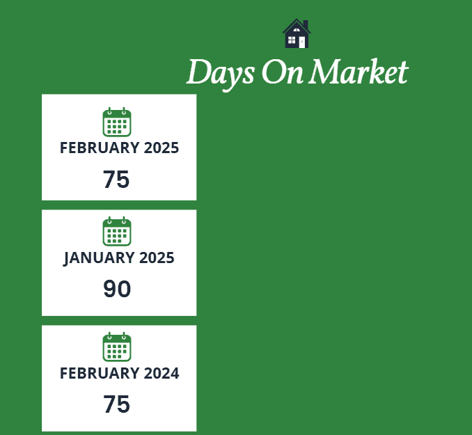 Scottsdale days on market February 2025