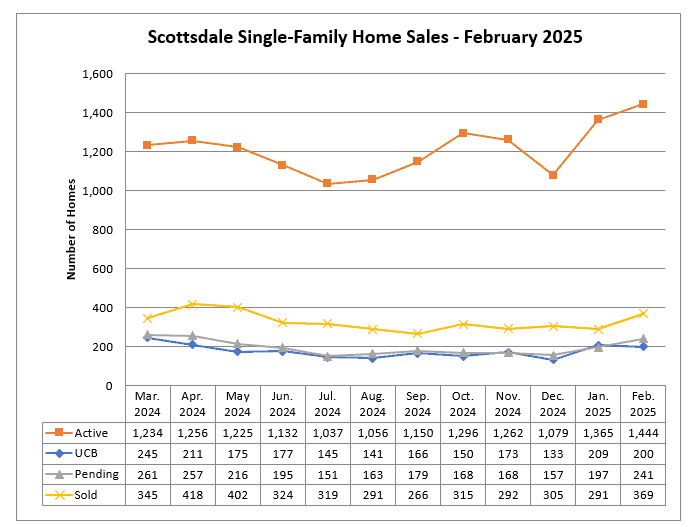 Scottsdale home sales February 2025