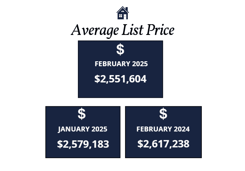 Scottsdale homes average list price February 2025