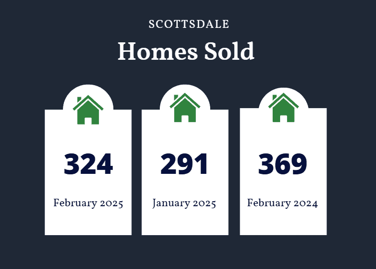 Scottsdale homes sold February 2025